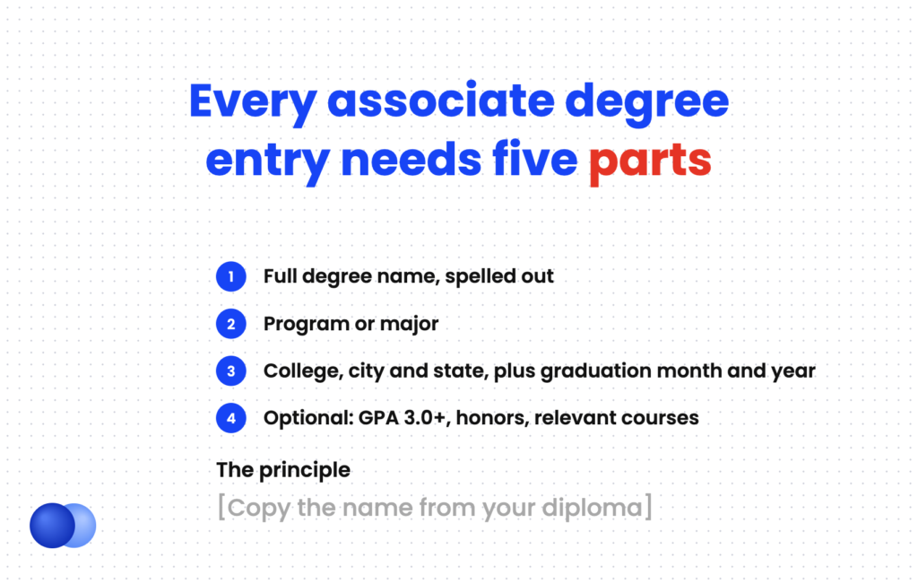 The five parts of an associate degree on a resume entry: degree name, program, college, date and optional extras