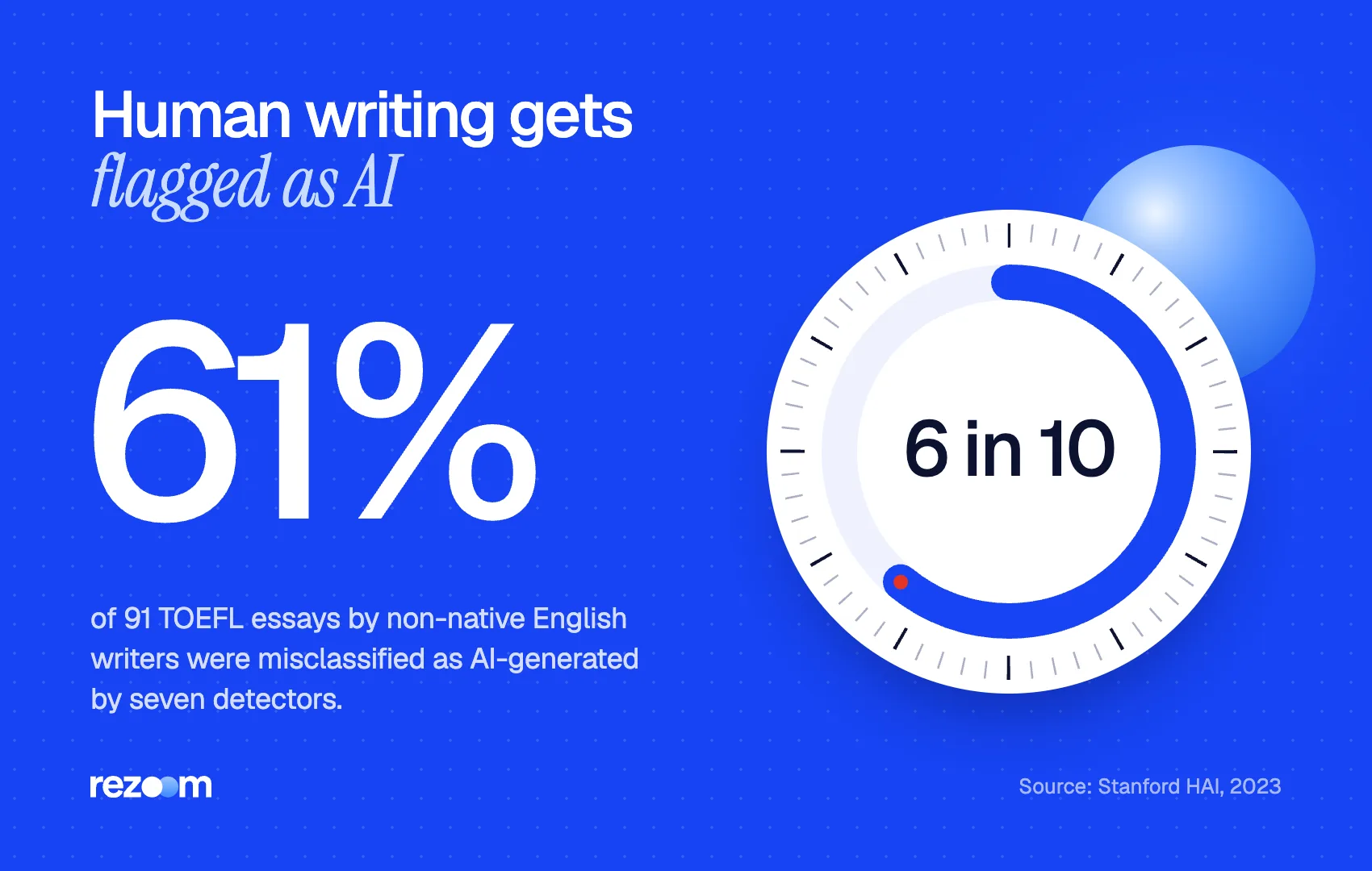 Stat: seven AI detectors misclassified 61% of essays by non-native English writers as AI-generated (Stanford HAI, 2023)