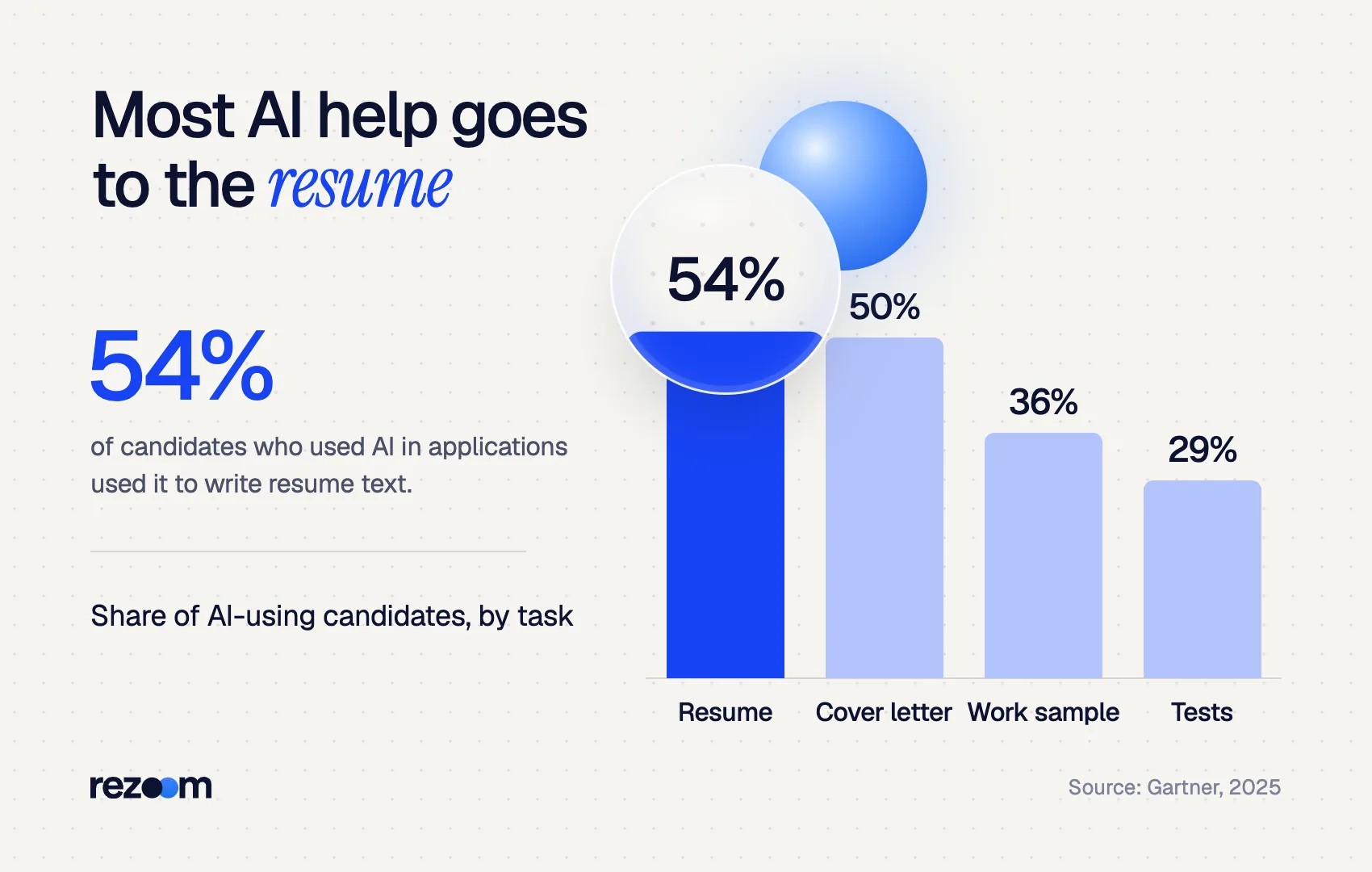 AI job search tools: bar chart: AI-using candidates used it for resumes 54%, cover letters 50%, work samples 36%, assessments 29%…