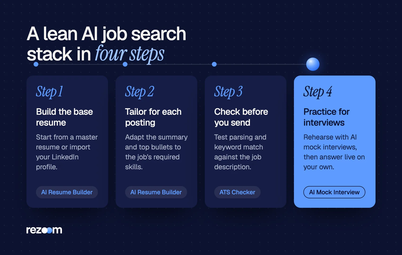 Timeline of a four-step AI job search stack: build, tailor, ATS check, interview practice (example plan)