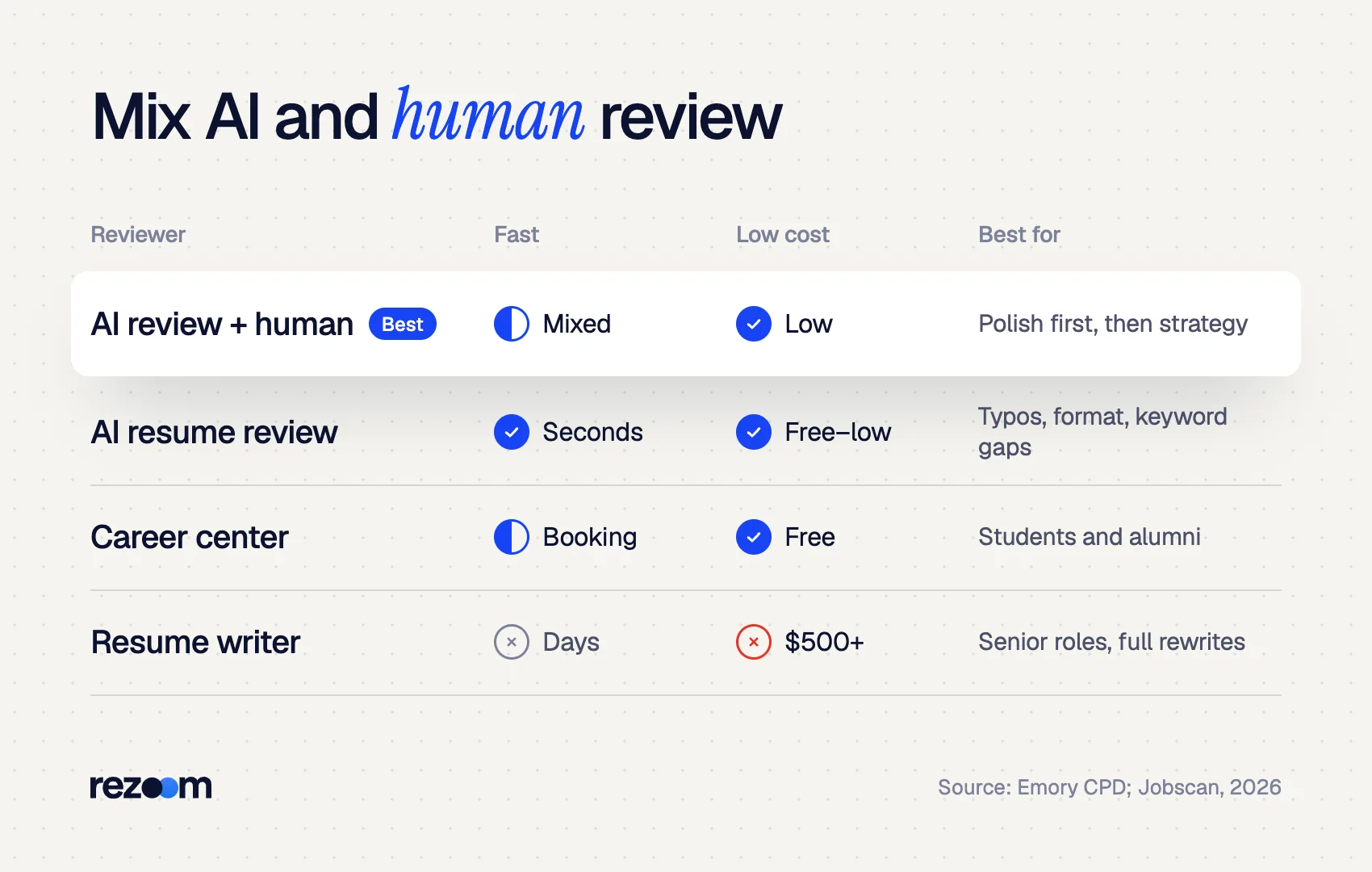 Table comparing AI resume review, career centers and resume writers on speed, cost and best use (Emory, Jobscan)