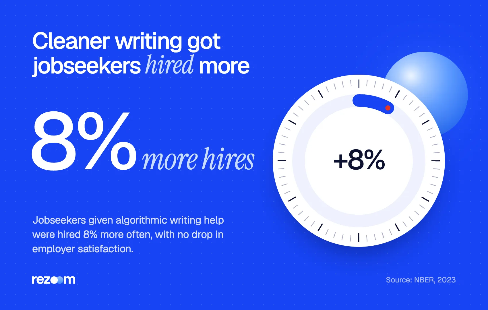 Stat graphic: jobseekers given AI writing help were hired 8% more often in a field experiment (NBER, 2023)