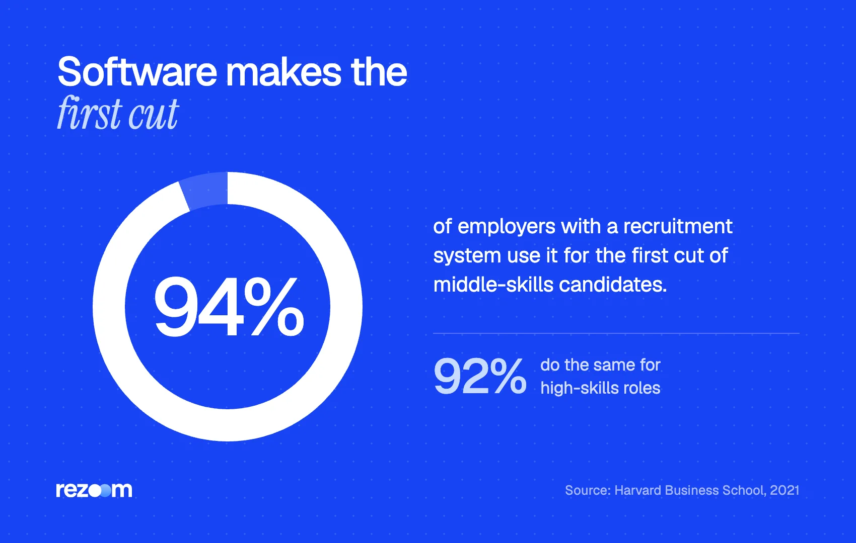 Donut chart: 94% of employers with a recruitment system use it for first cuts of middle-skills candidates (HBS, 2021)