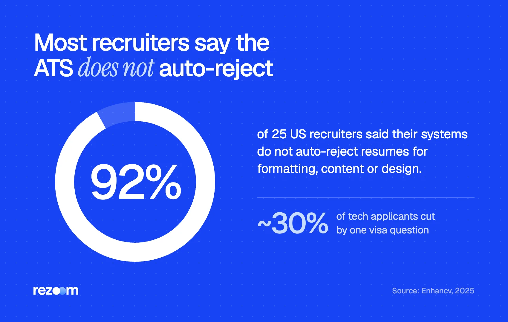 Donut chart: 92% of 25 recruiters say their ATS does not auto-reject resumes for content (Enhancv, 2025)
