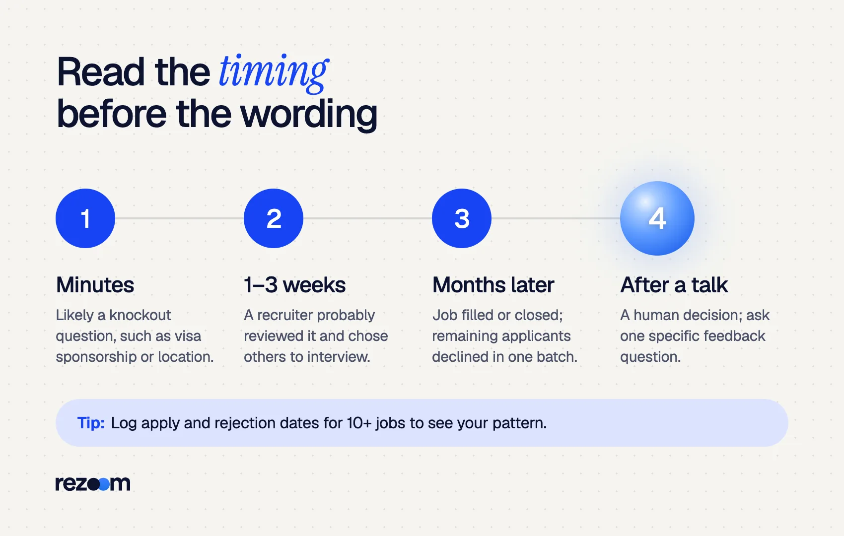 Steps diagram decoding a rejection email by timing: minutes, one to three weeks, months later, after an interview