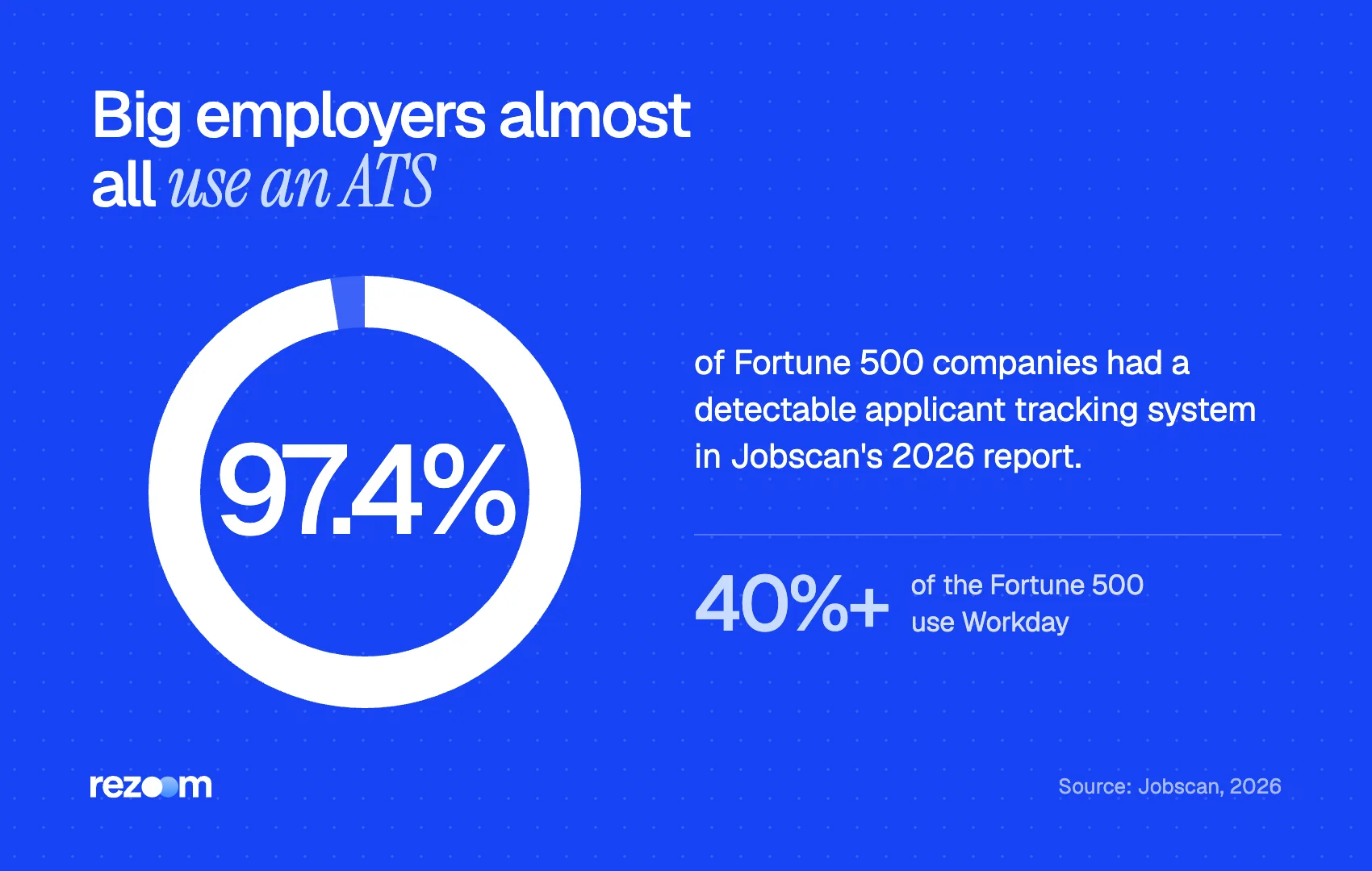 Donut chart: 97.4% of Fortune 500 companies use a detectable ATS; over 40% use Workday (Jobscan, 2026)