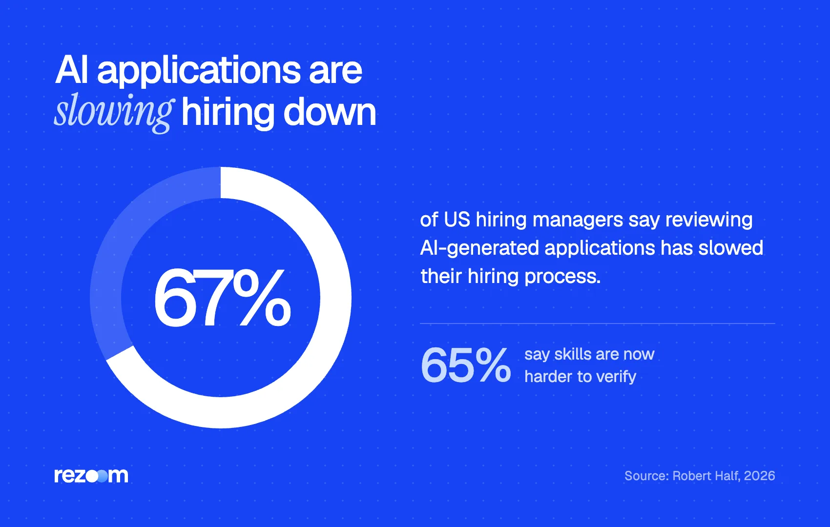 Auto apply bots: donut chart: 67% of US hiring managers say AI-generated applications slowed hiring (Robert Half, 2026)