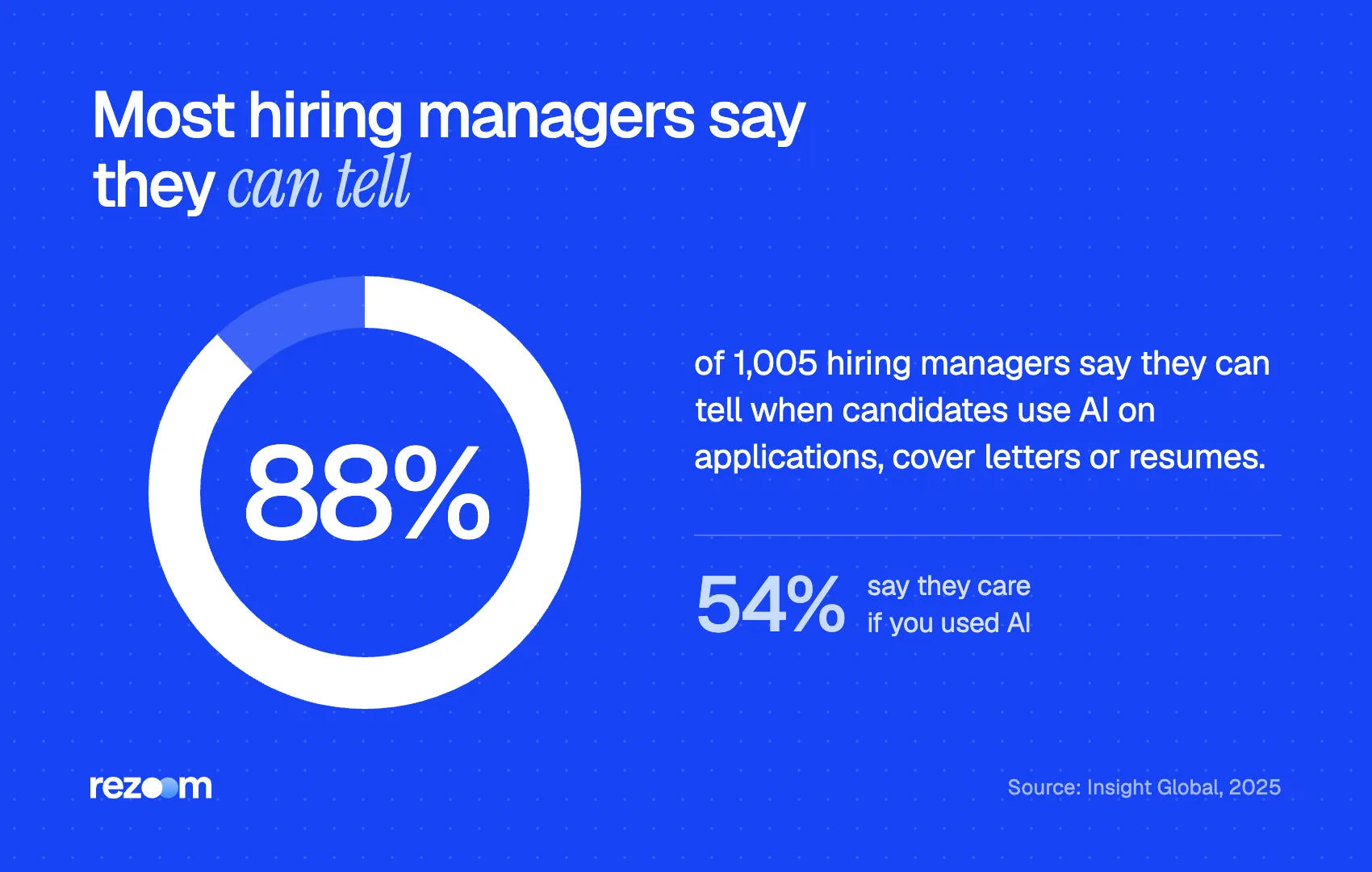 Donut chart: 88% of hiring managers say they can tell when candidates use AI; 54% care (Insight Global, 2025)