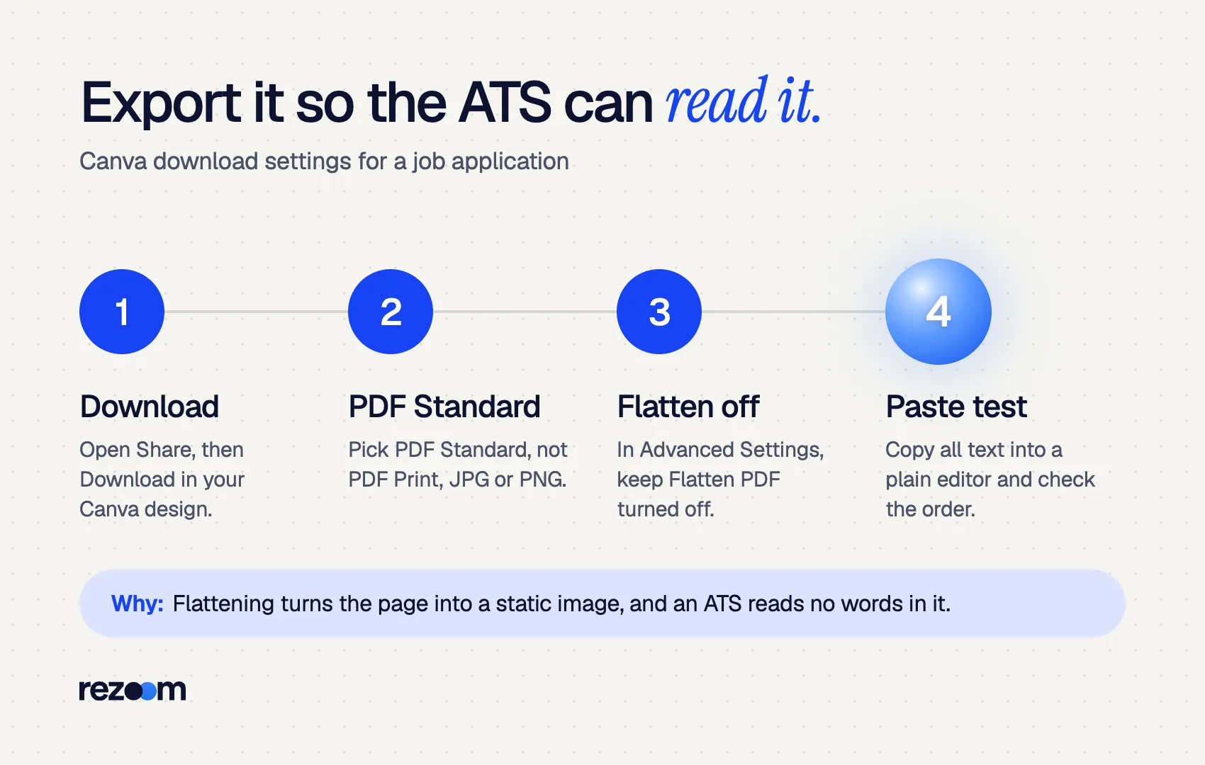 Four steps to export a Canva resume as PDF Standard with Flatten PDF off, then paste-test it