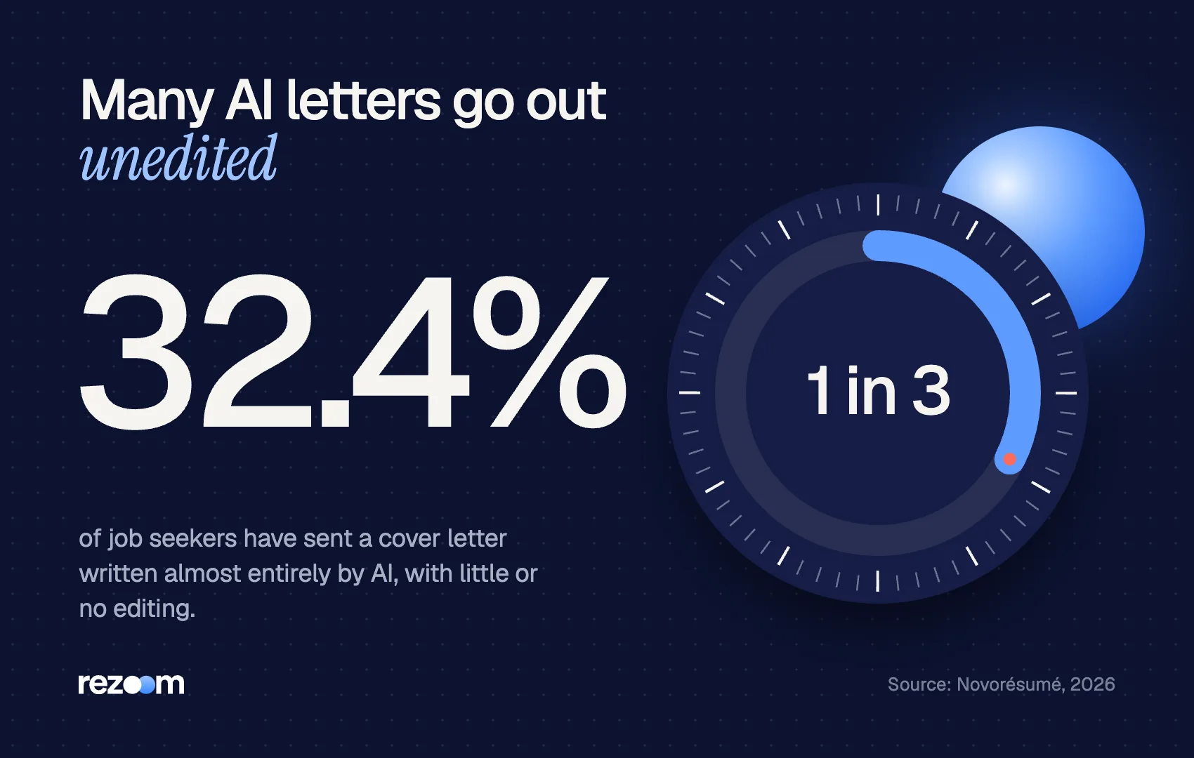 Stat: 32.4% of job seekers sent a cover letter written almost entirely by AI with little or no editing (Novorésumé, 2026)