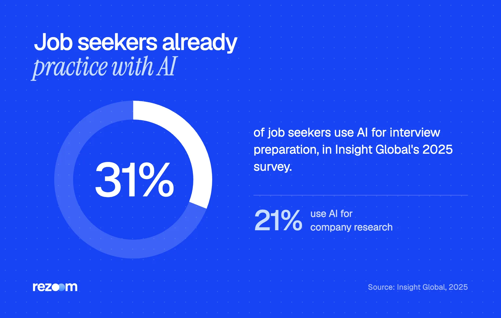 Donut chart: 31% of job seekers use AI for interview prep, the job of ChatGPT interview prep prompts (Insight Global, 2025)