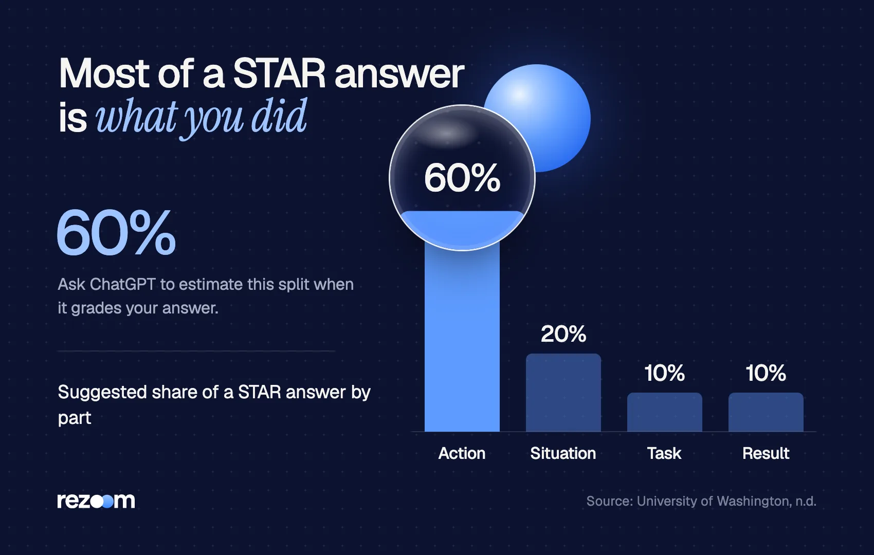 Bar chart: a STAR answer should be about 60% action, 20% situation, 10% task, 10% result (University of Washington)