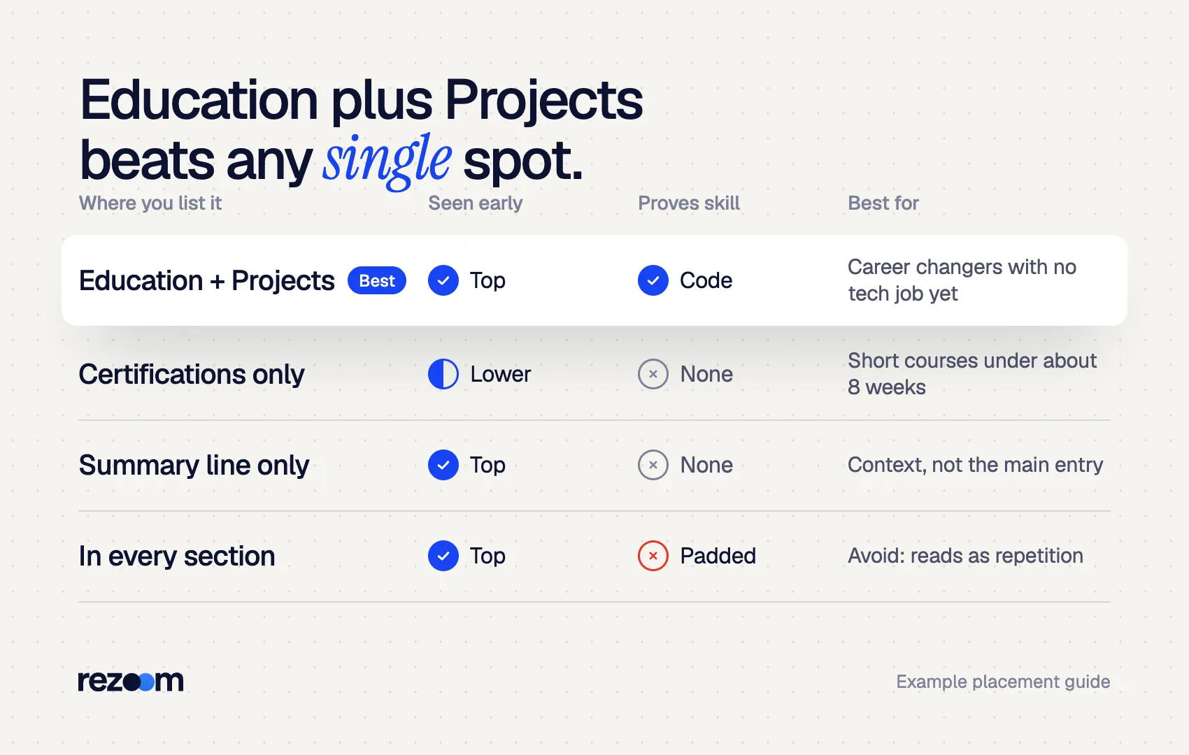 Table comparing where to list a coding bootcamp on a resume; Education plus Projects ranks best (example guide).