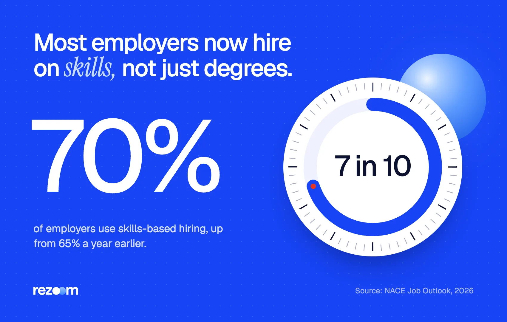 Stat dial showing 70% of employers use skills-based hiring, up from 65% (NACE Job Outlook 2026).