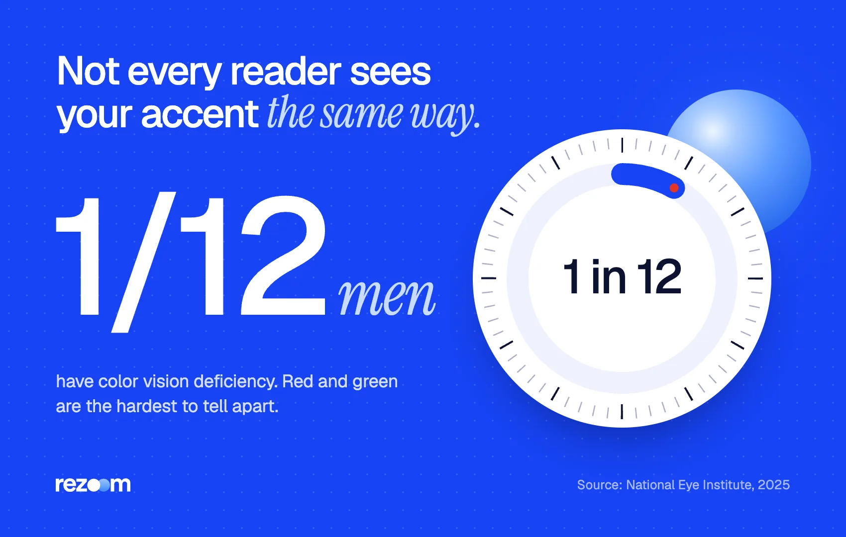 Stat: about 1 in 12 men have color vision deficiency, mostly red-green (National Eye Institute)
