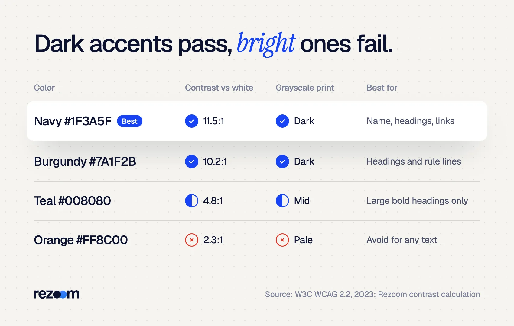 Table rating color on a resume by WCAG contrast: navy 11.5:1 passes, orange 2.3:1 fails (W3C WCAG 2.2)