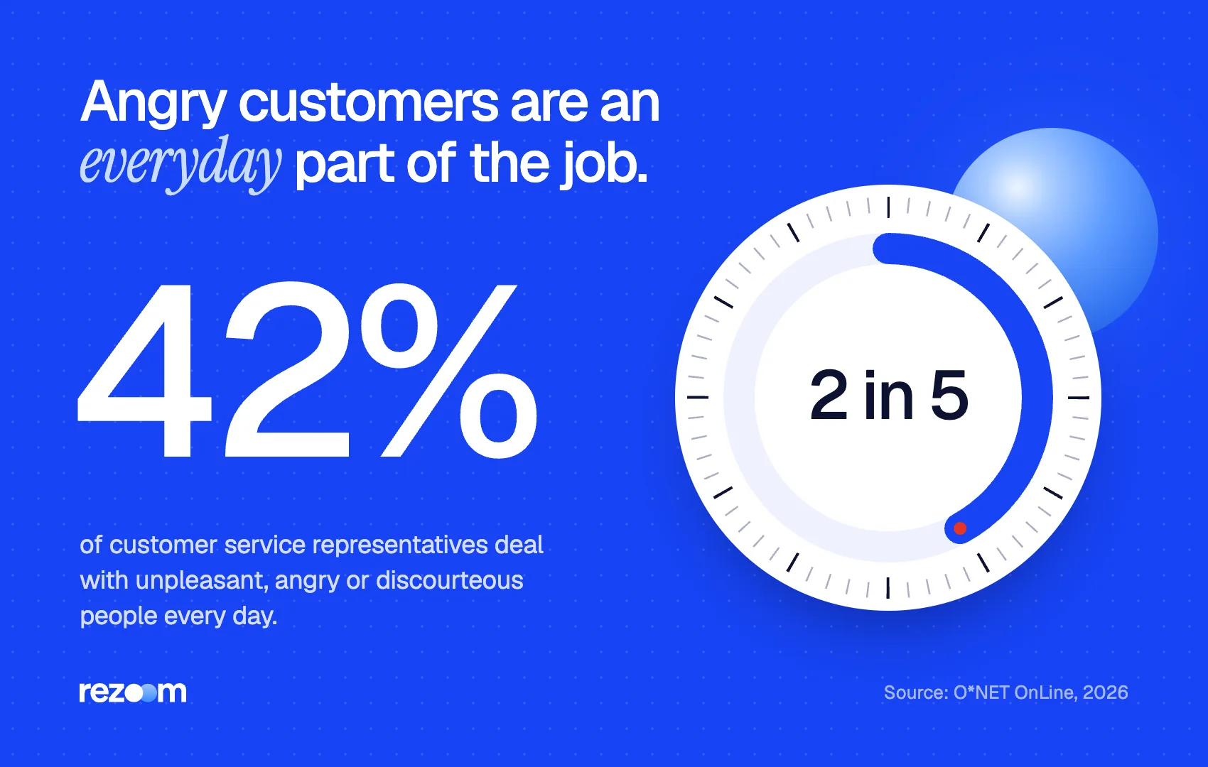 Stat: 42% of customer service reps face a difficult customer every day (O*NET OnLine, 2026).