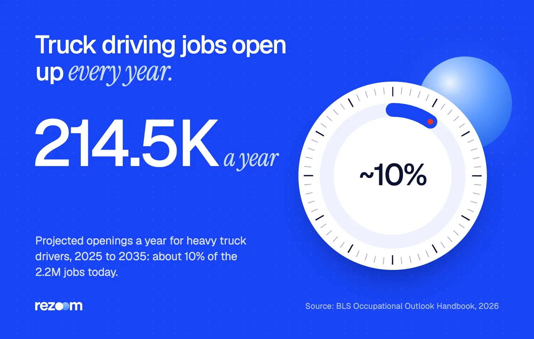 Big stat showing about 214,500 truck driver openings a year, 2025 to 2035 (BLS, 2026).