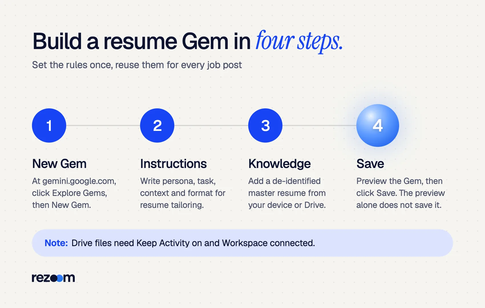 Four steps to build a Gem for Gemini resume prompts: New Gem, instructions, knowledge files, save (Google, 2026)