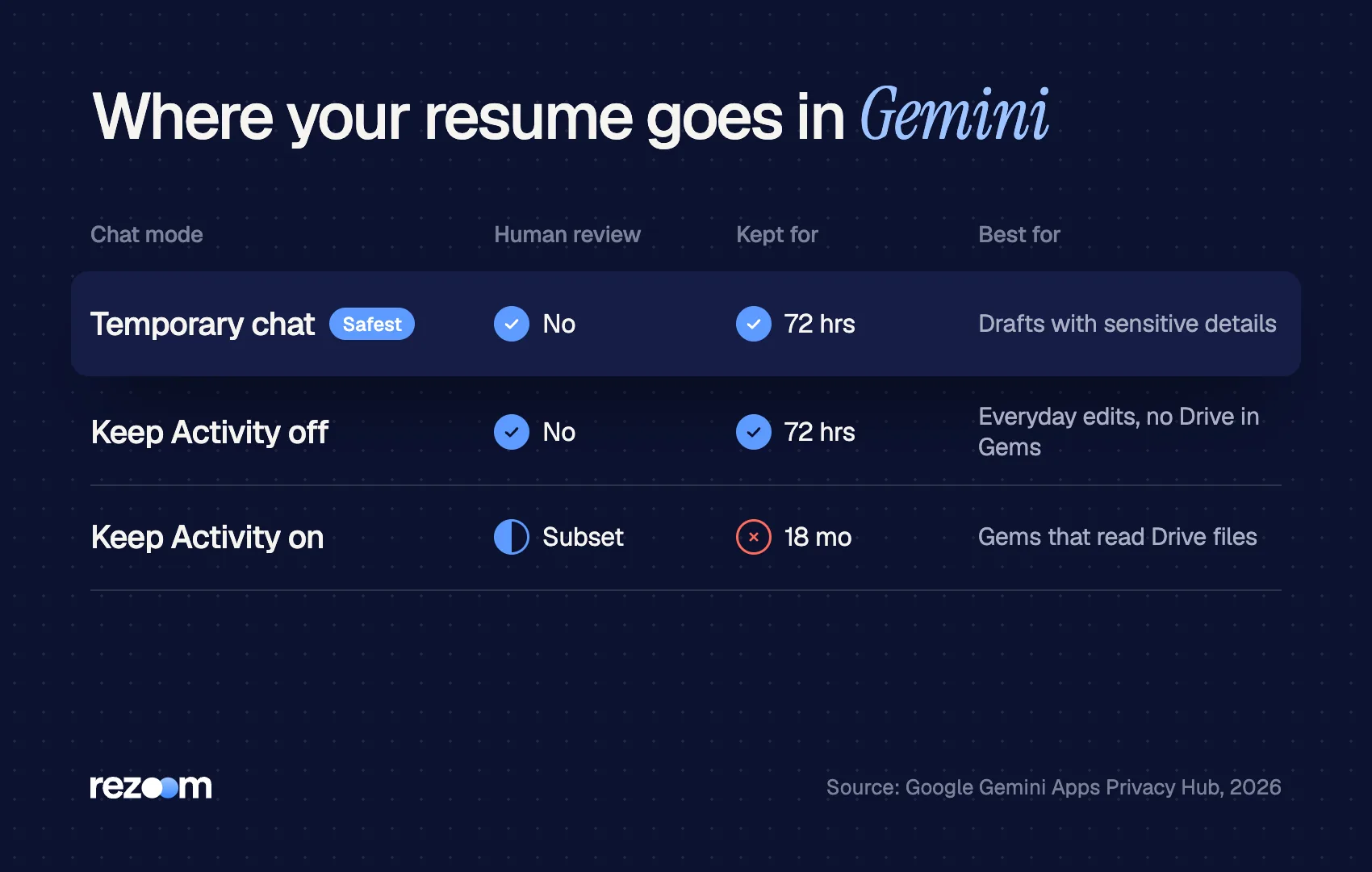 Table comparing Gemini temporary chats, Keep Activity off and on for human review and retention (Google, 2026)
