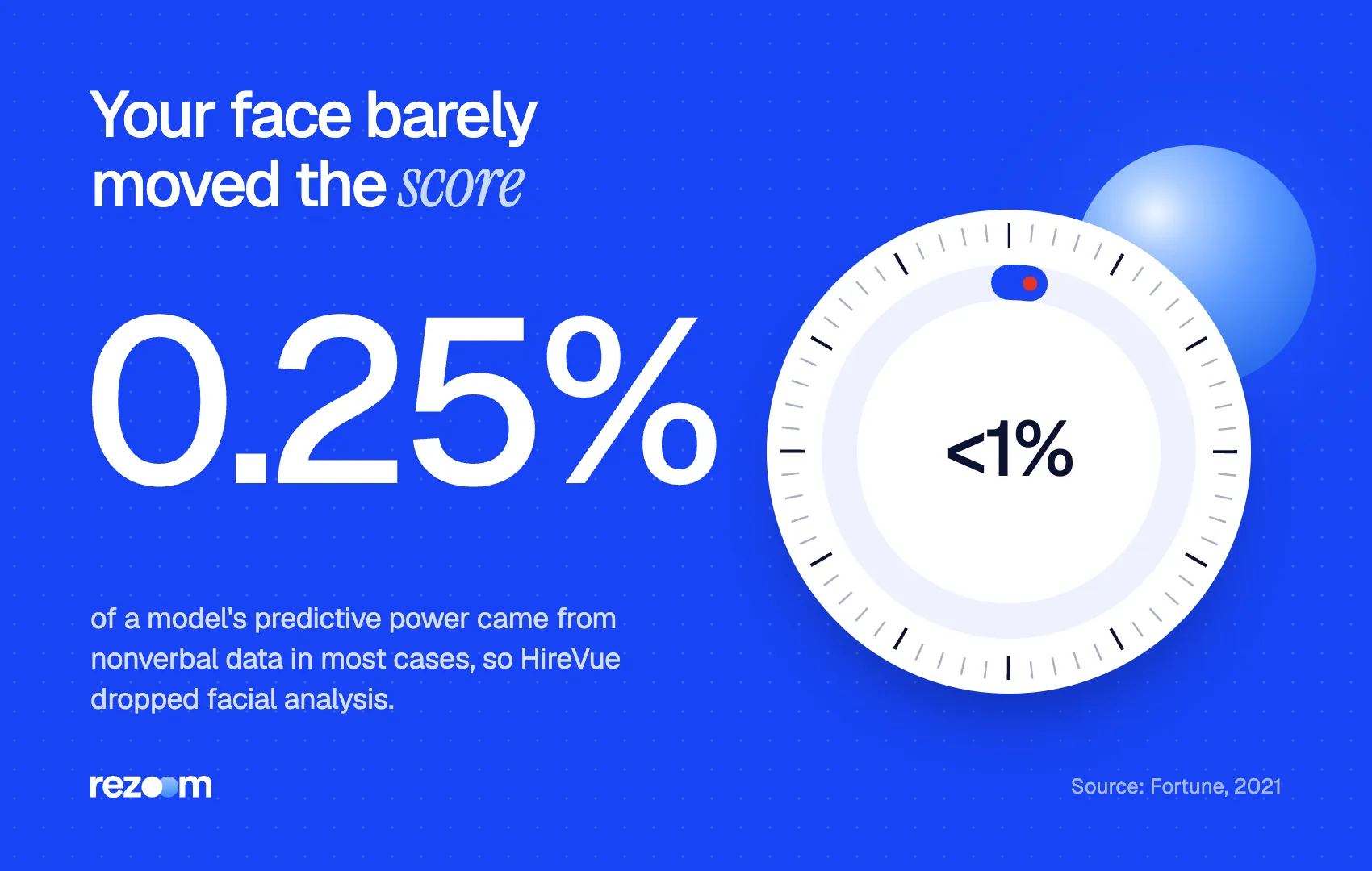 Stat: nonverbal data gave 0.25% of predictive power, which shapes HireVue interview tips today (Fortune, 2021)