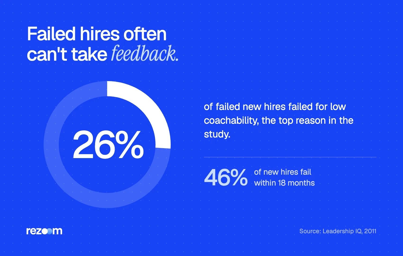 Donut chart: 26% of failed new hires lacked coachability, why interviewers ask how you handle criticism (Leadership IQ).