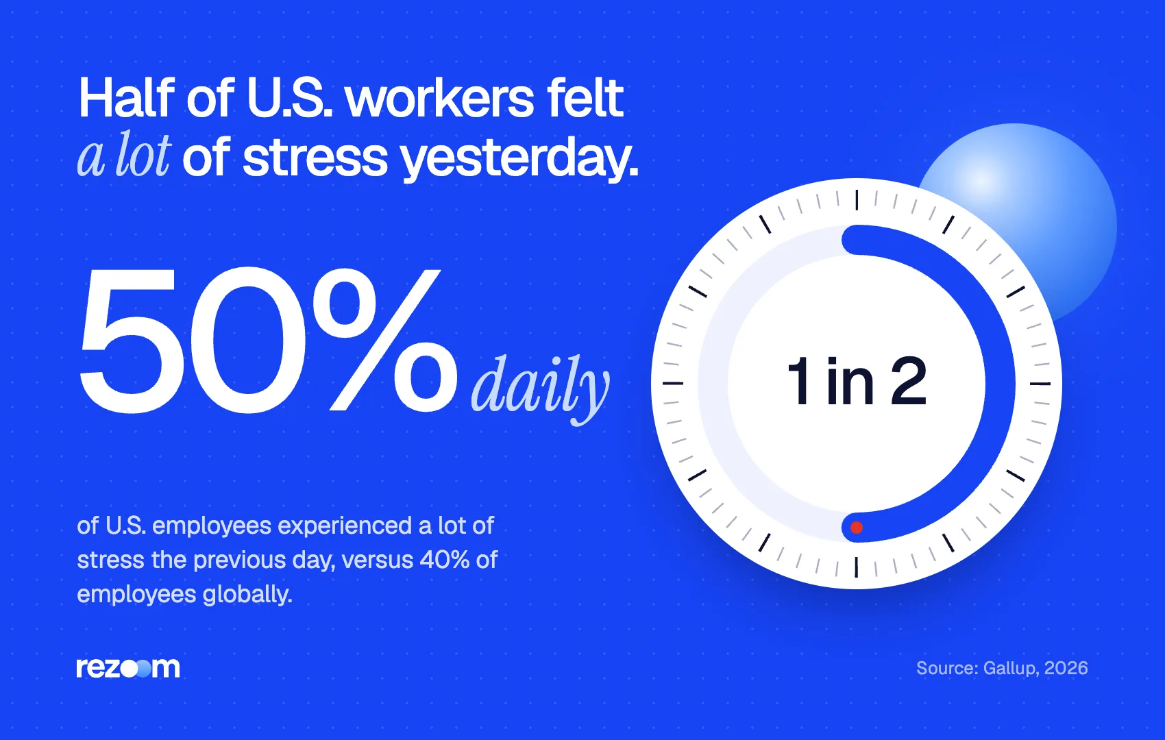 Stat graphic: 50% of U.S. employees felt a lot of stress the previous day vs 40% globally (Gallup, 2026).