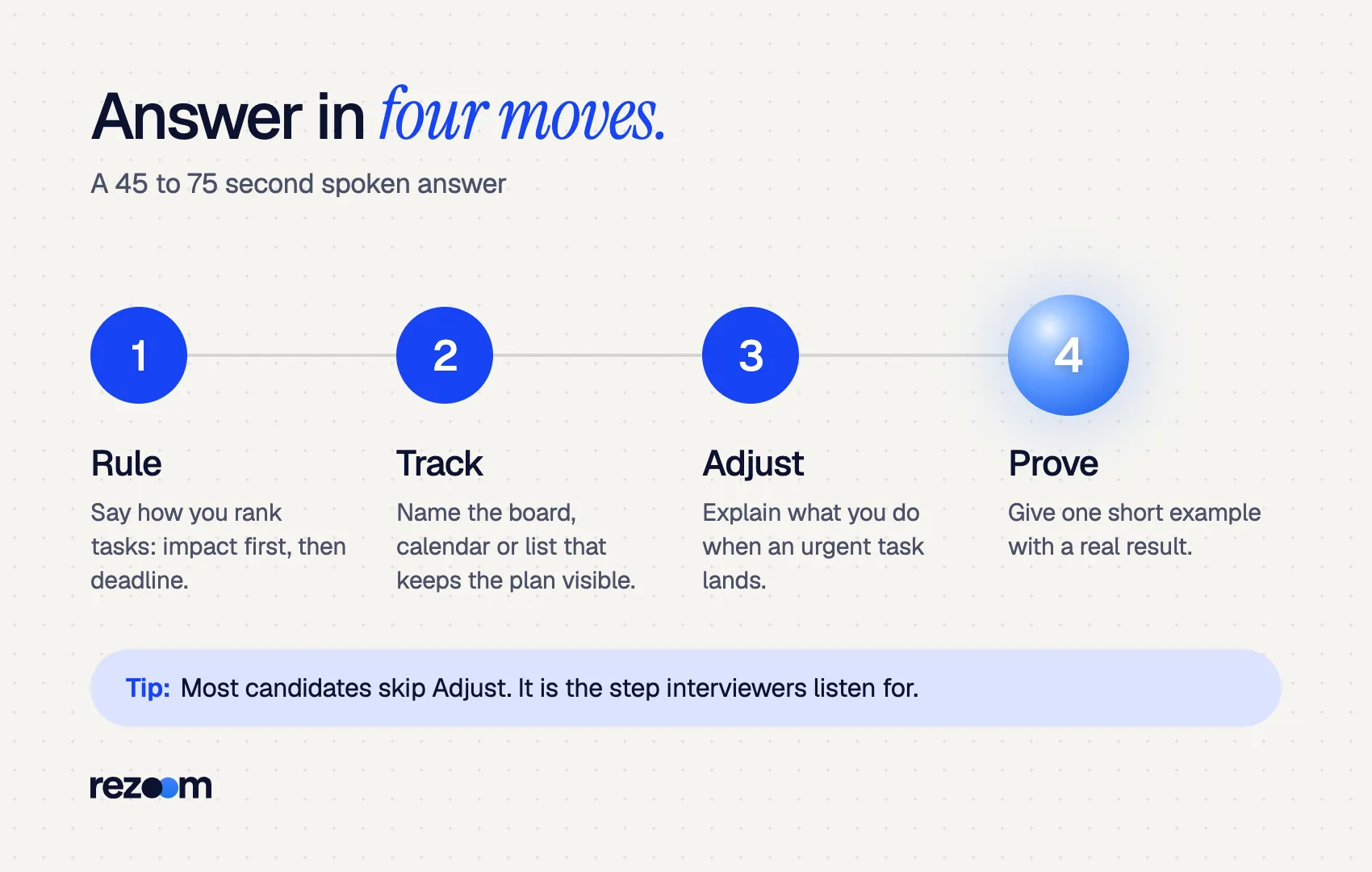Four-step diagram for how you prioritize your work: rule, track, adjust, prove (example).