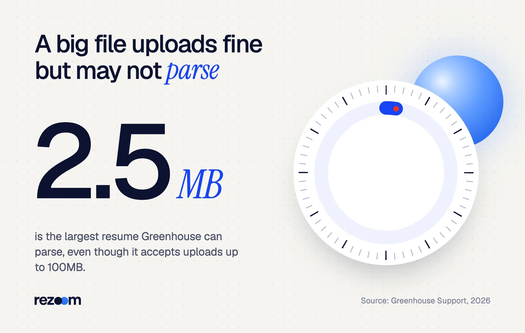Stat: Greenhouse cannot parse resumes larger than 2.5MB though uploads up to 100MB are accepted (Greenhouse Support, 2026)