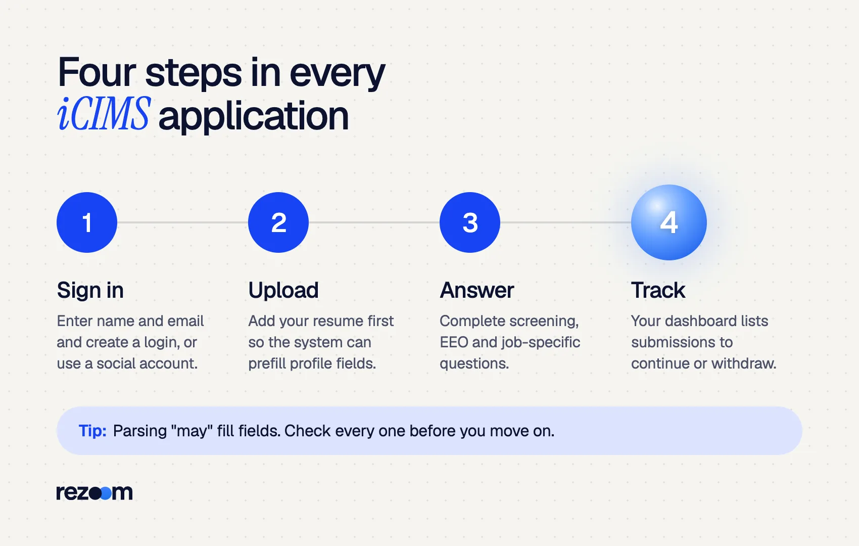 Four-step diagram of how iCIMS works for applicants: sign in, upload, answer questions, track (iCIMS candidate guide)