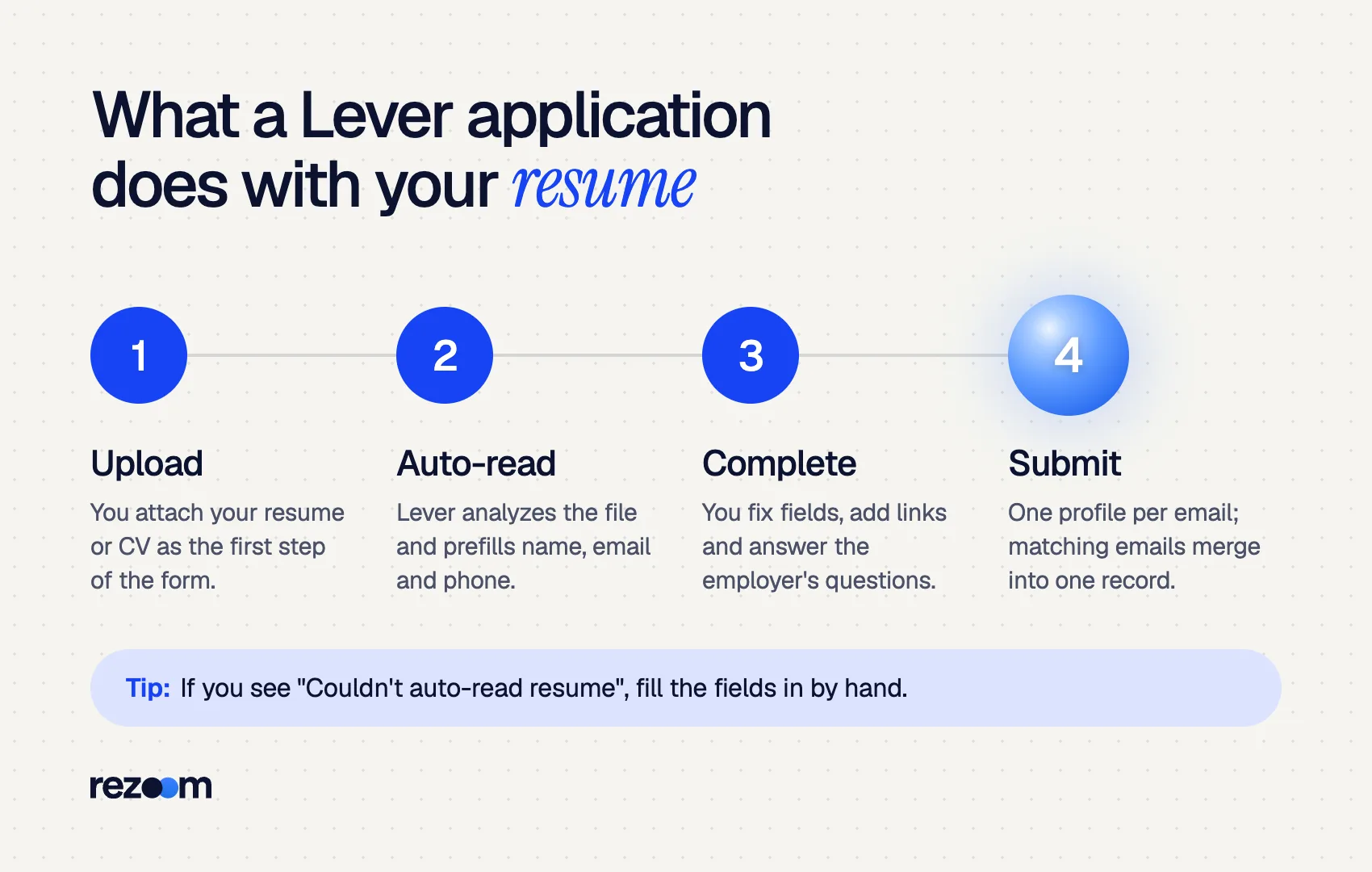 Four-step diagram of a Lever application: upload, auto-read, complete fields, submit (Lever form and docs, 2026)
