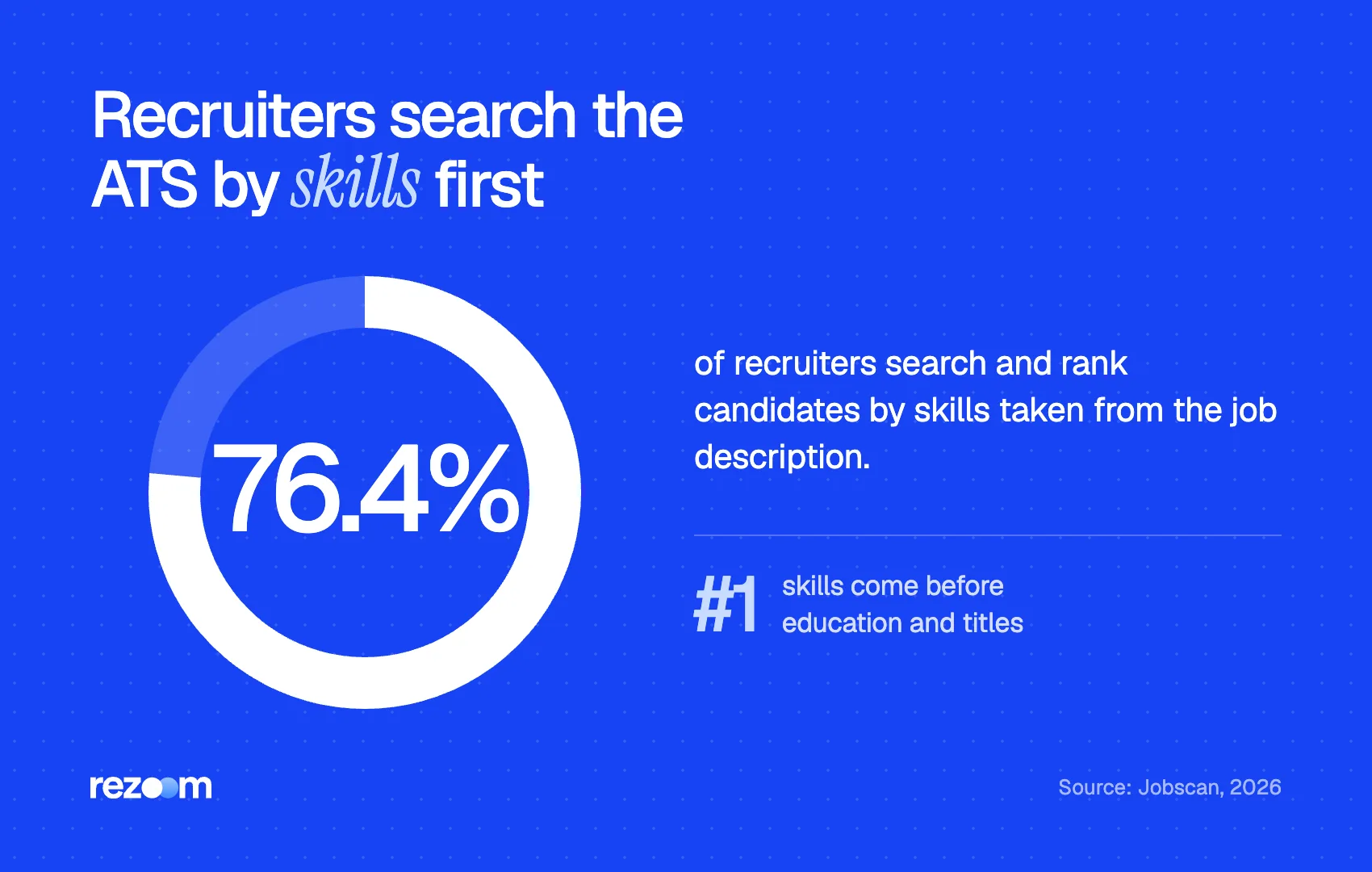 Donut chart: 76.4% of recruiters search and rank ATS candidates by job description skills (Jobscan, 2026)