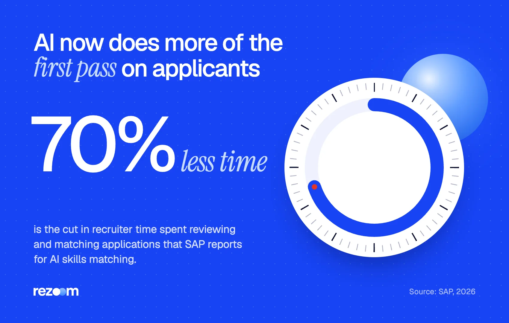 Stat: SAP reports a 70% cut in recruiter time reviewing and matching applications with AI skills matching (SAP)