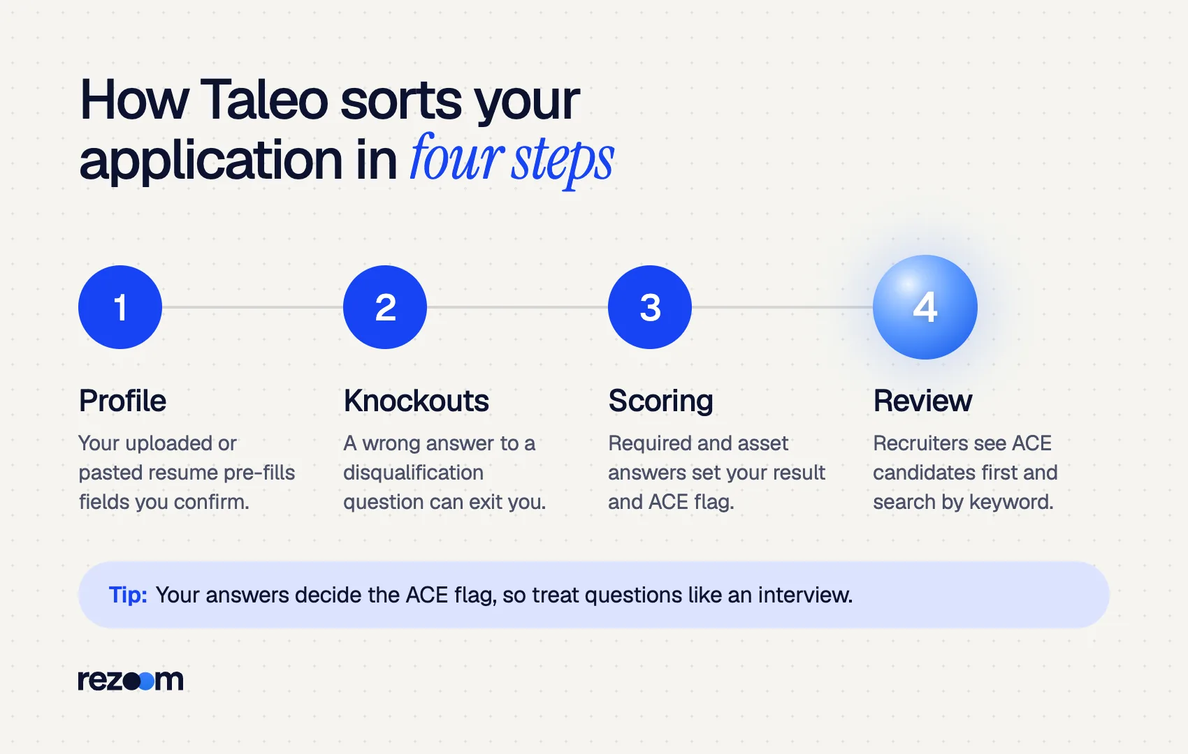 Four-step diagram of how Taleo works: profile, disqualification questions, scoring, recruiter review (Oracle docs)