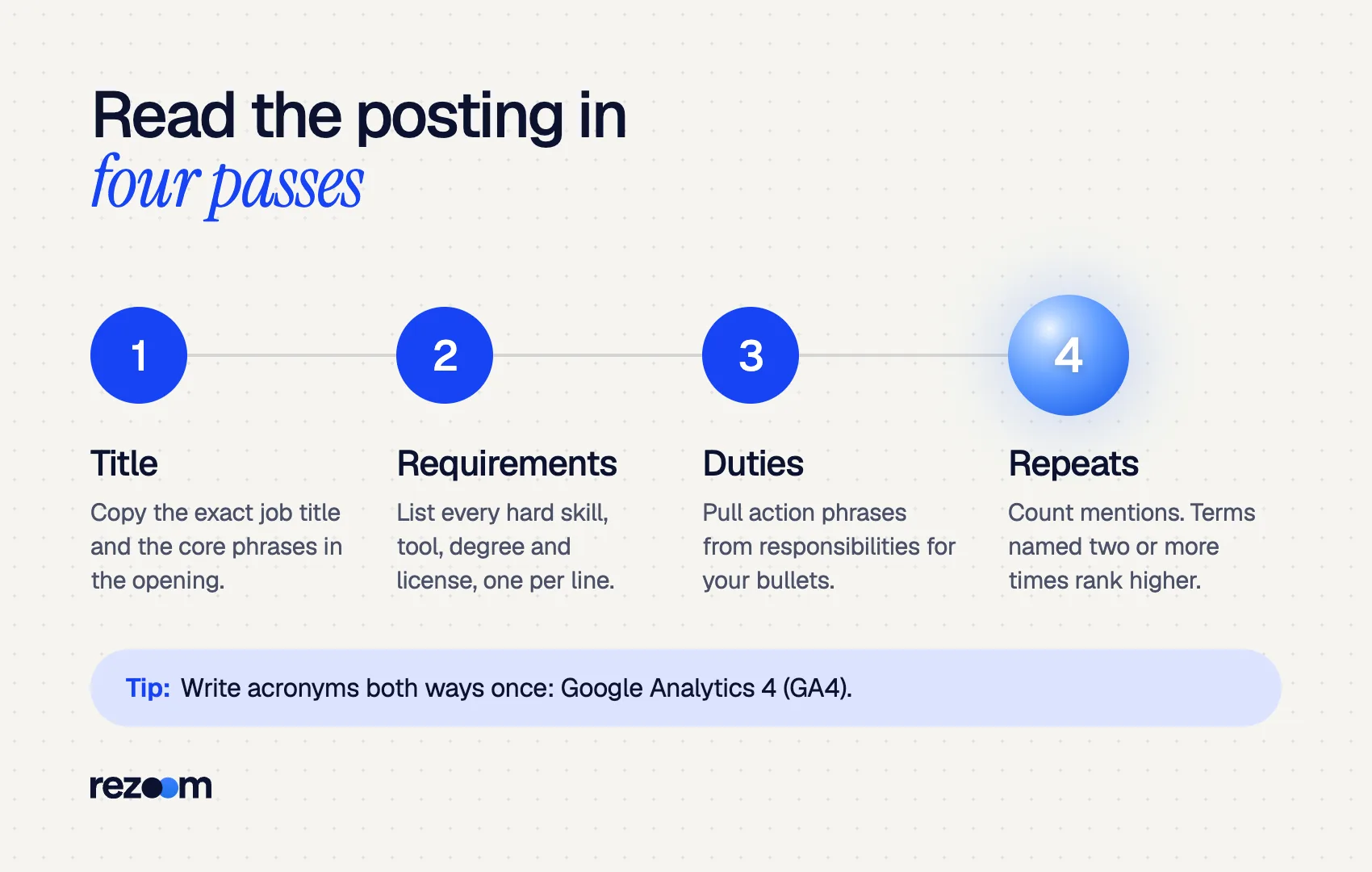 Steps diagram: how to find keywords in a job description in four passes, from title to repeated terms