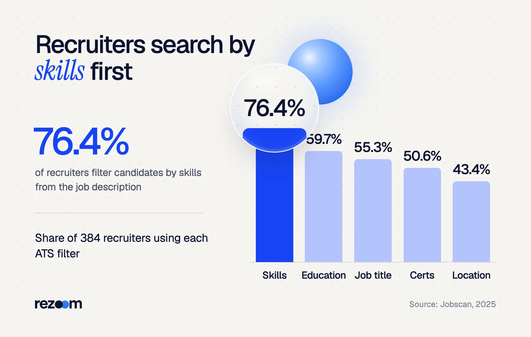 Bar chart: 76.4% of recruiters filter by skills, then education, job title, certifications (Jobscan, 2025)