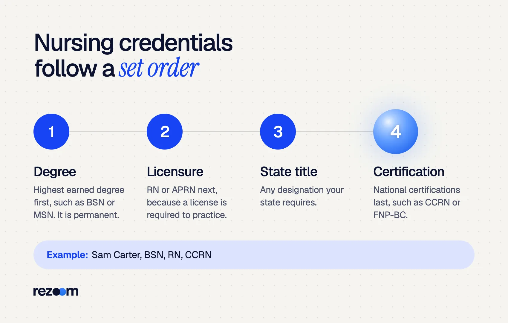 Four steps for the credential order of an RN license on a resume: degree, licensure, state title, certification (ANCC).