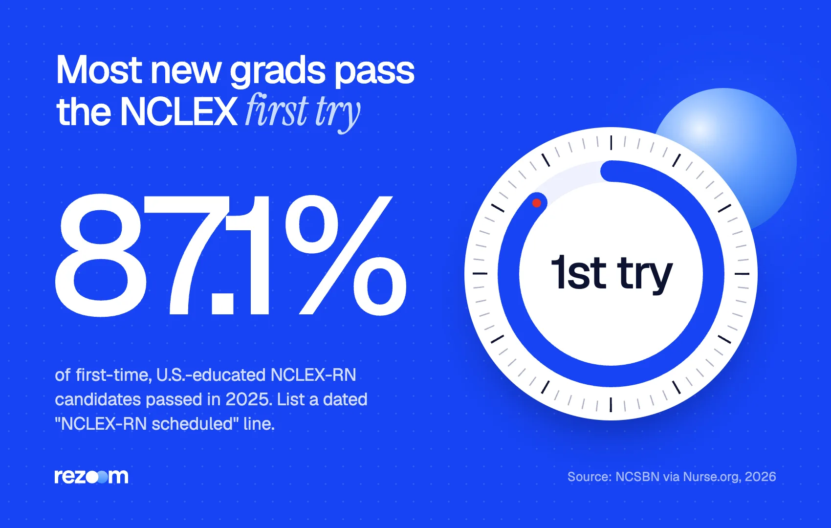 Stat showing 87.1% of first-time U.S.-educated NCLEX-RN candidates passed in 2025 (NCSBN via Nurse.org, 2026).