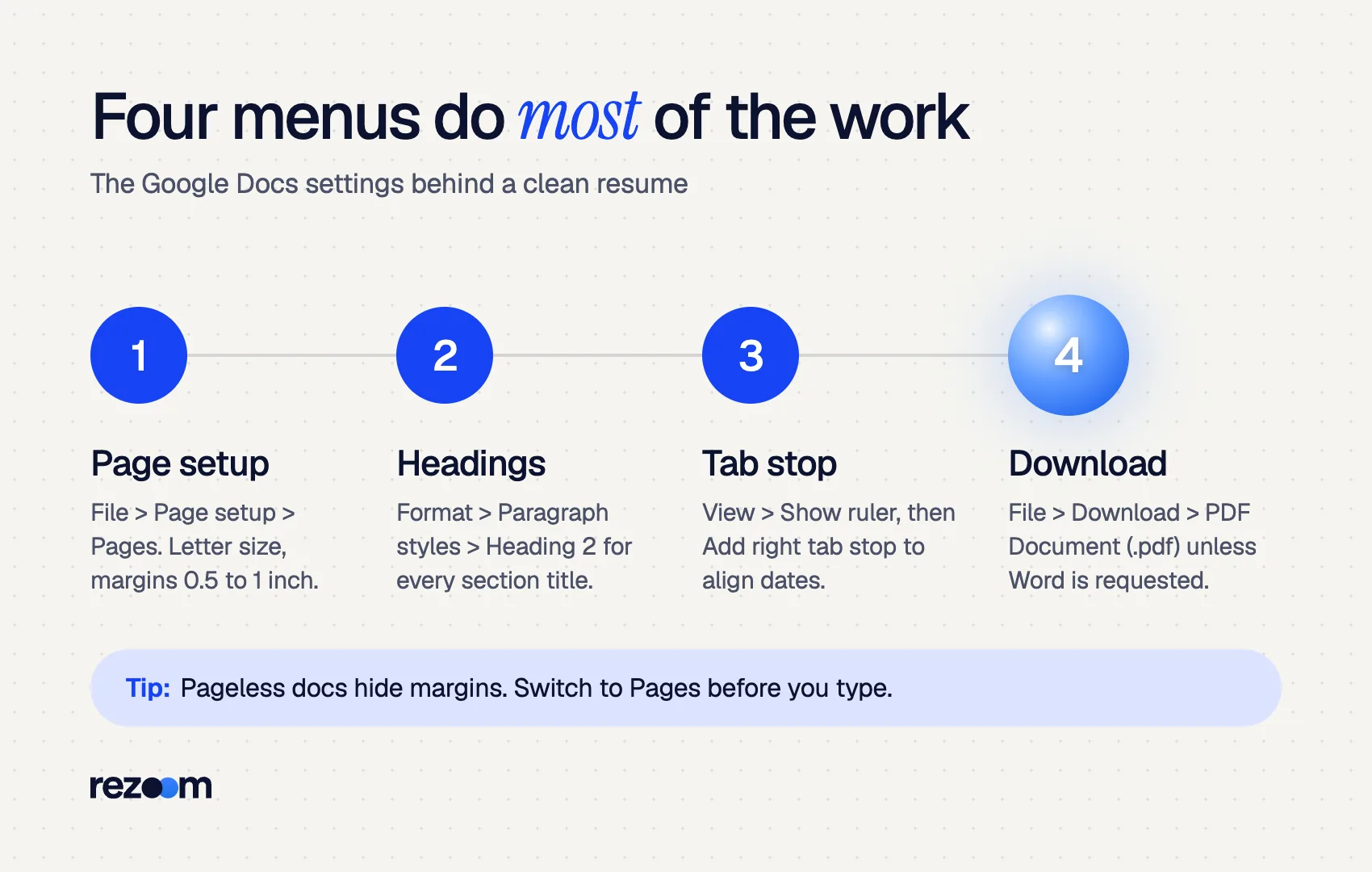 Four steps to make a resume in Google Docs: page setup, heading styles, right tab stop, PDF download
