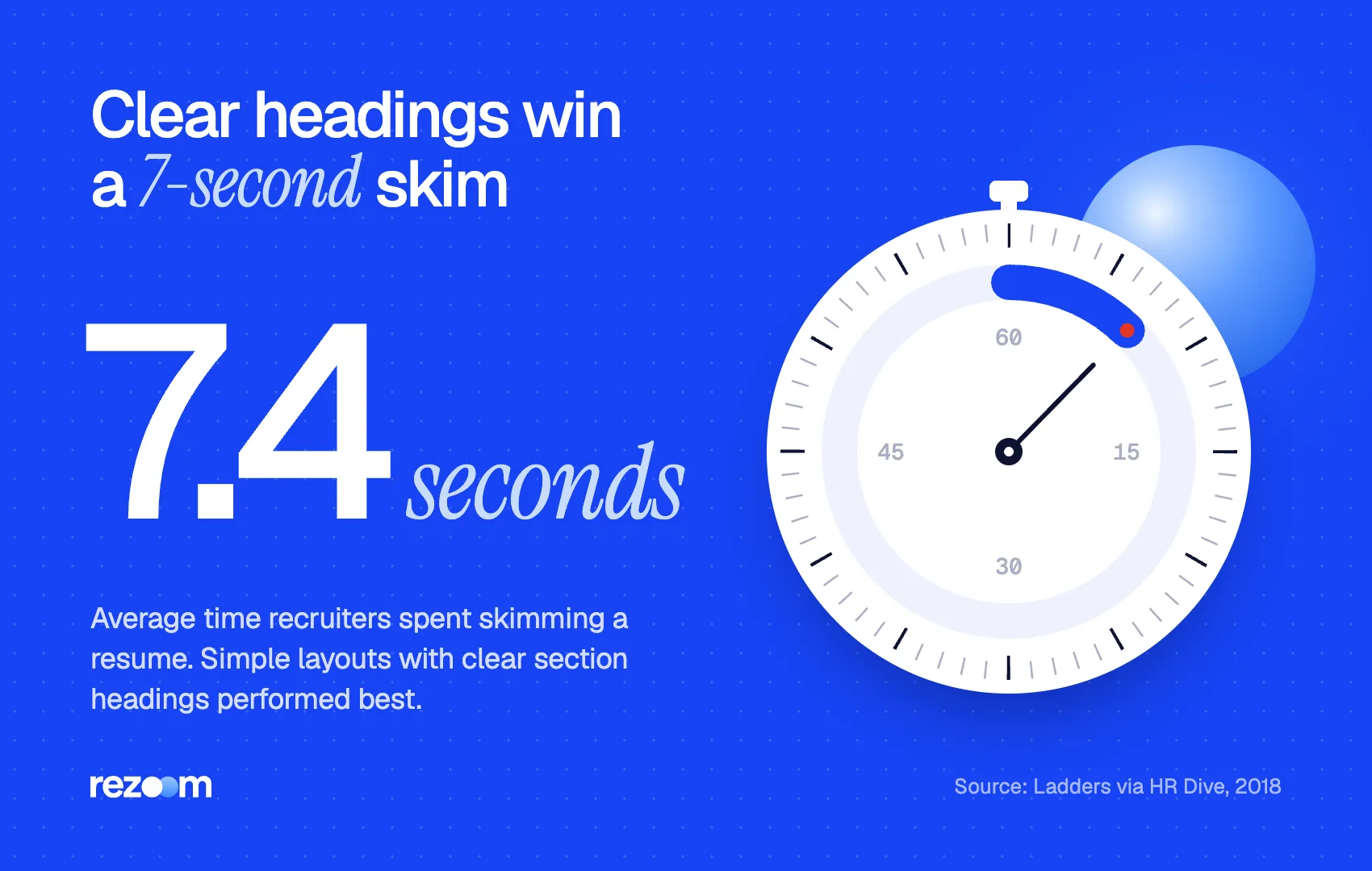Stopwatch stat: recruiters skim for 7.4 seconds, so a resume in Word needs clear headings (Ladders, 2018)