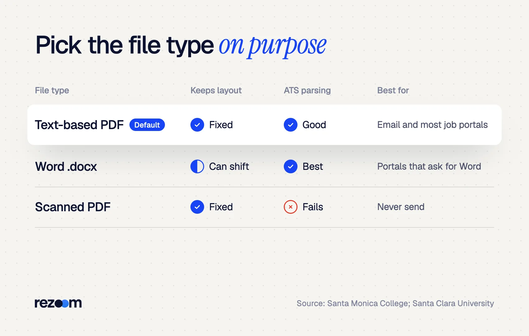 Table comparing text-based PDF, Word .docx and scanned PDF for layout and ATS parsing (SMC, SCU career centers)