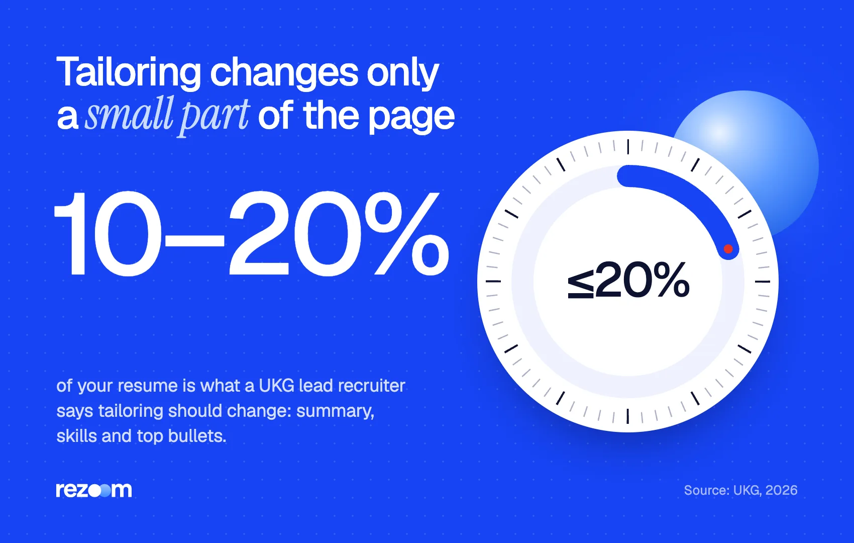 Stat graphic: tailoring changes about 10 to 20 percent of a resume, per a UKG recruiter (UKG, 2026)