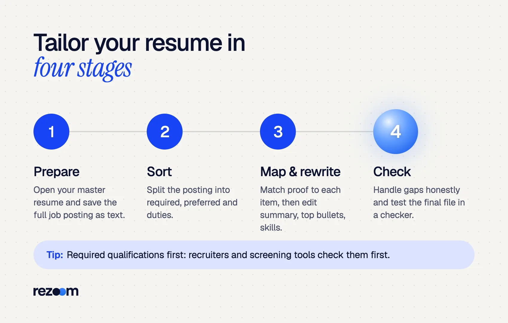 Steps diagram: four stages to tailor your resume to a job description, from master resume to final check