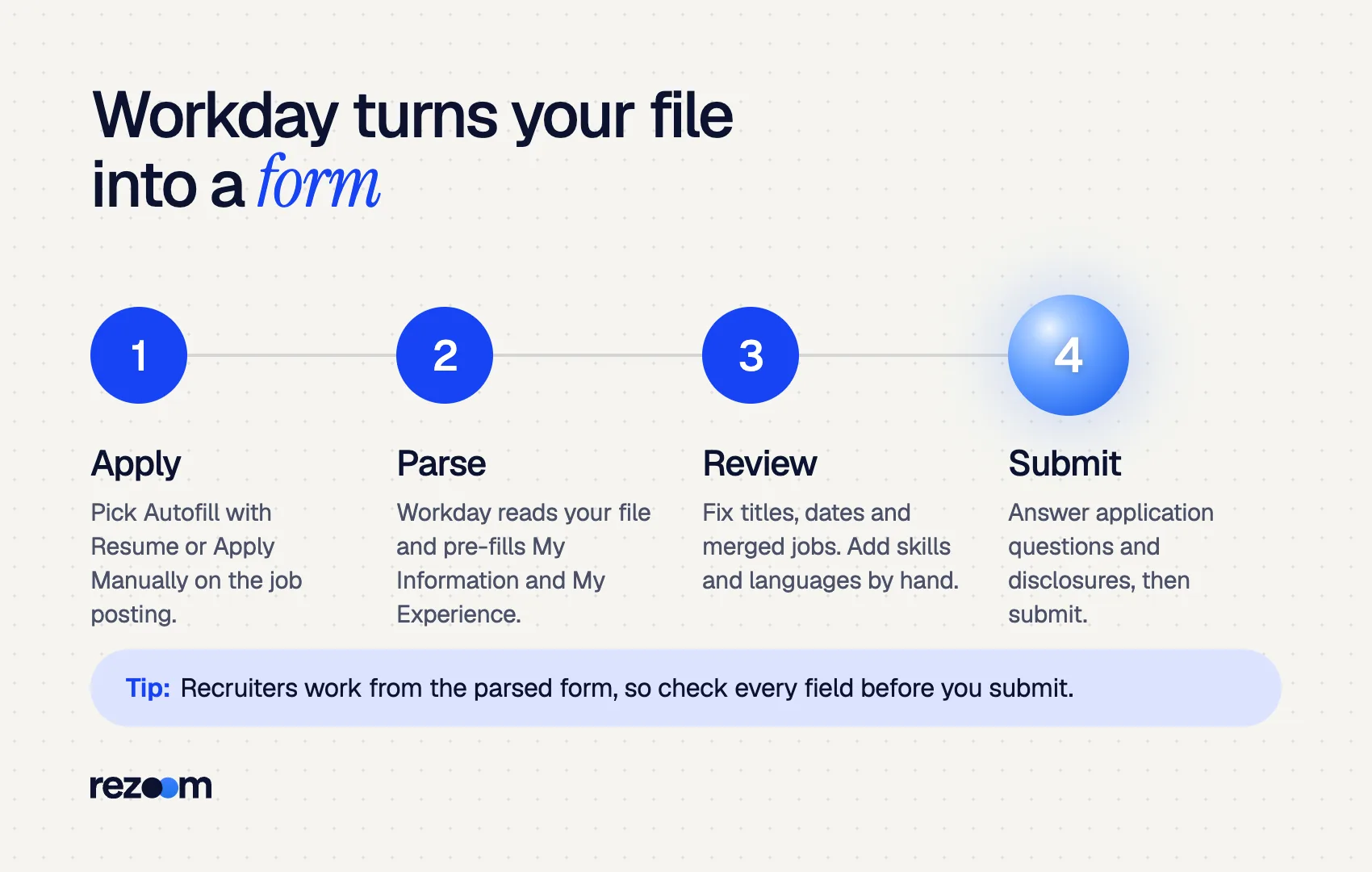 Four-step diagram of how Workday parses resumes in the apply flow: apply, parse, review, submit (SOCCCD guide, 2022)