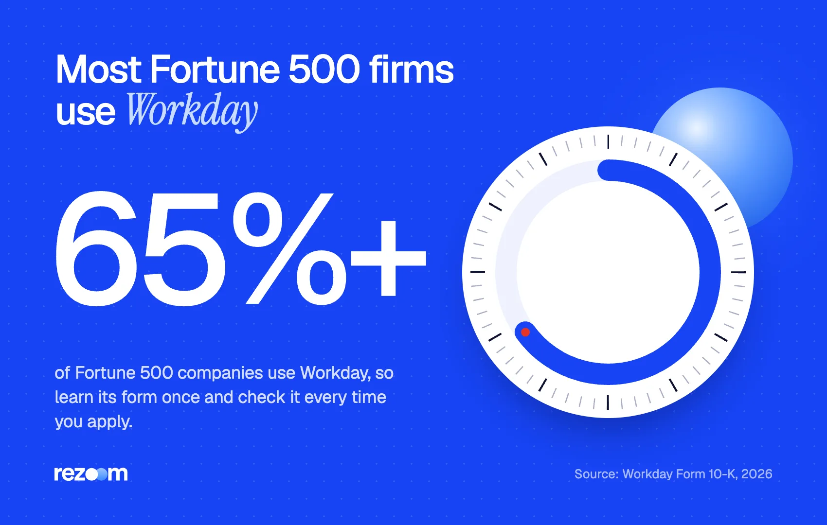 Stat dial: more than 65% of the Fortune 500 use Workday (Workday Form 10-K, 2026)