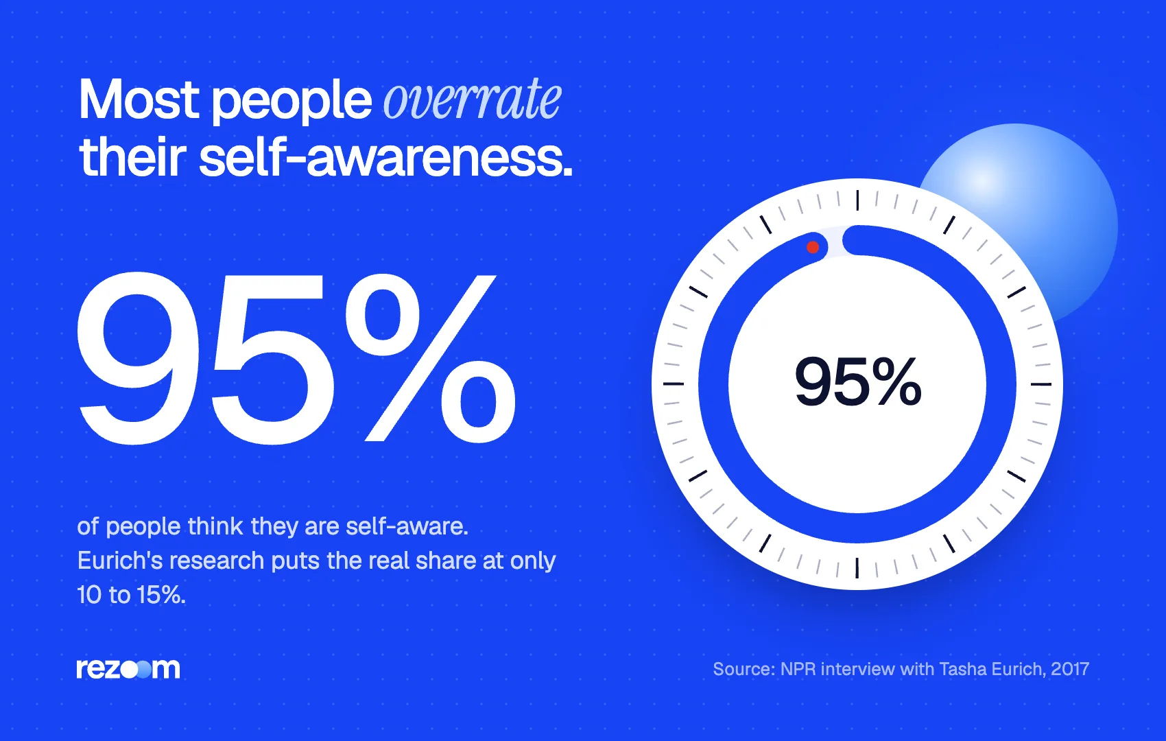 Stat graphic: 95% think they are self-aware but only 10 to 15% are, so ask how coworkers describe you (NPR, 2017).
