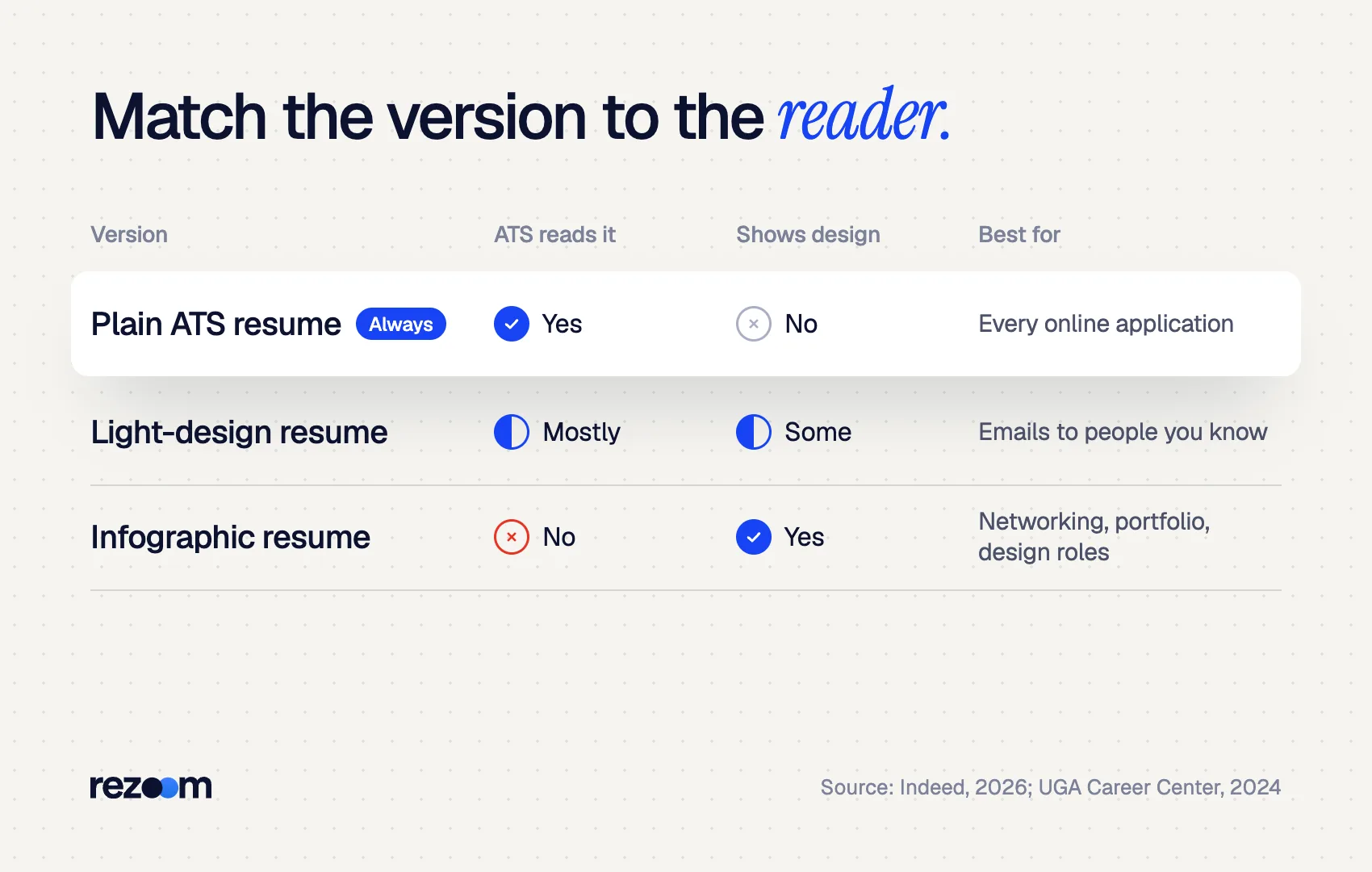 Table comparing a plain ATS resume, a light-design resume and an infographic resume by ATS readability