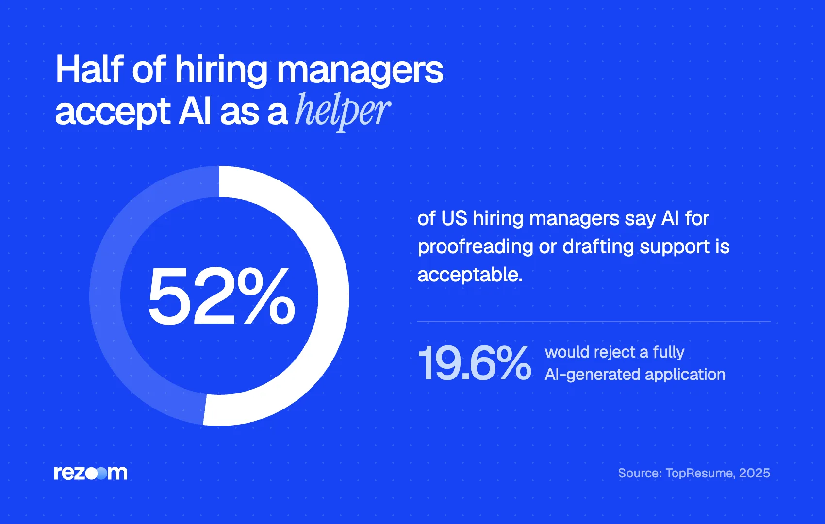Donut chart: 52% of hiring managers accept AI help, 19.6% reject fully AI-generated applications (TopResume, 2025)