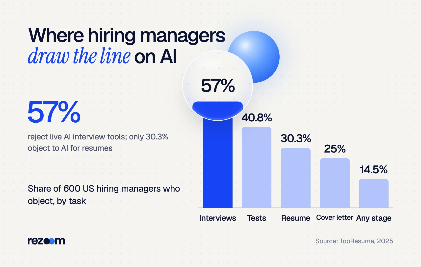 Bar chart: 30.3% of hiring managers object when you use AI for your resume vs 57% for live interviews (TopResume, 2025)