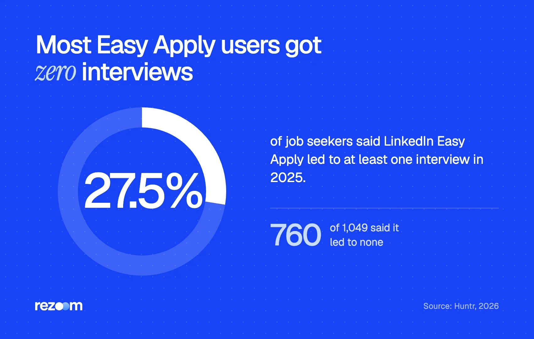 Donut chart: only 27.5% of job seekers got an interview from LinkedIn Easy Apply in 2025 (Huntr, 2026)